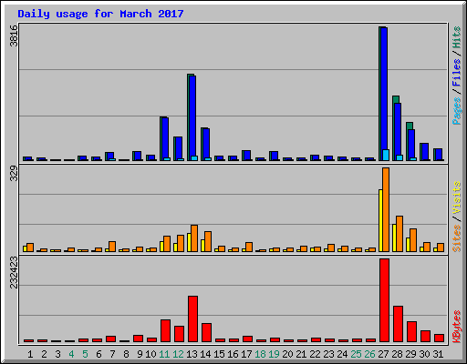 Daily usage for March 2017