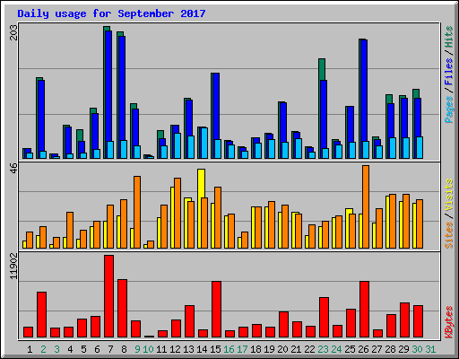 Daily usage for September 2017