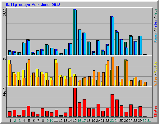 Daily usage for June 2018