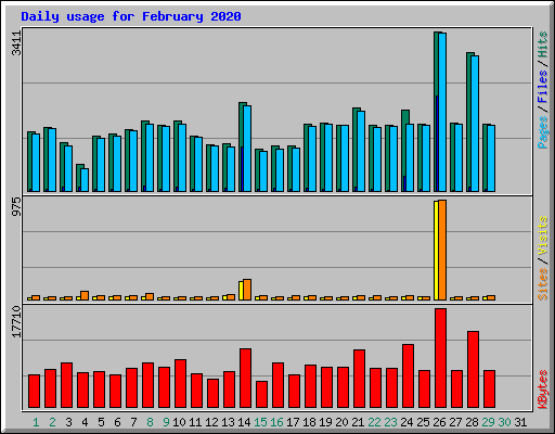 Daily usage for February 2020