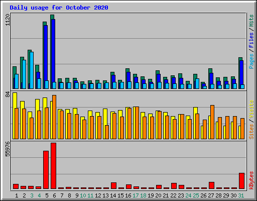 Daily usage for October 2020