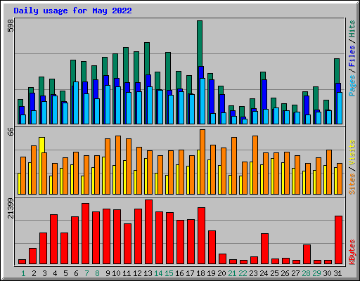 Daily usage for May 2022