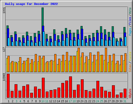 Daily usage for December 2022