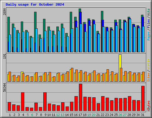 Daily usage for October 2024