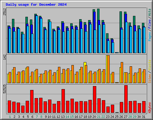 Daily usage for December 2024