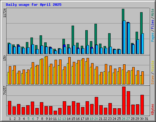 Daily usage for April 2025