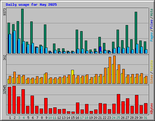 Daily usage for May 2025