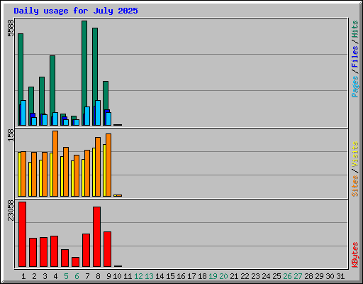 Daily usage for July 2025