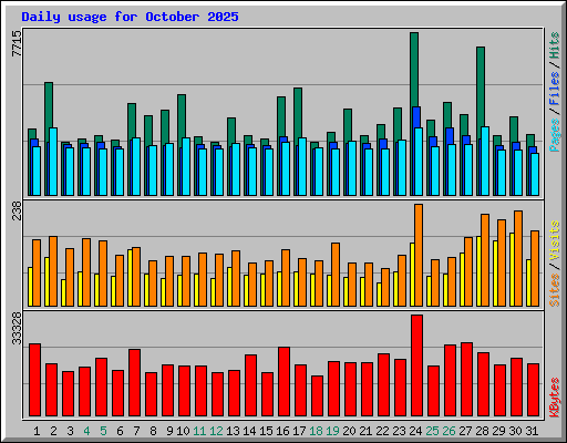 Daily usage for October 2025