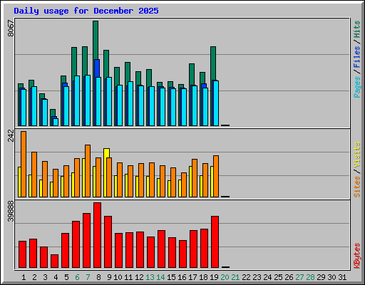 Daily usage for December 2025