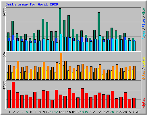 Daily usage for April 2026