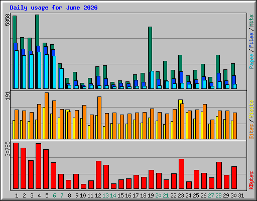 Daily usage for June 2026