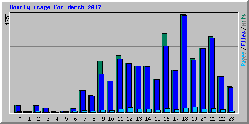 Hourly usage for March 2017