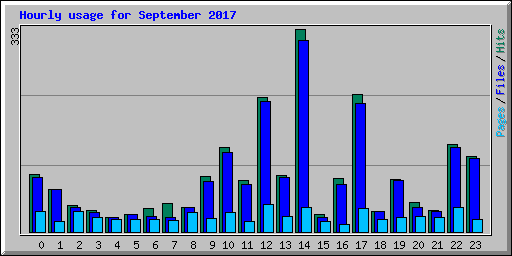 Hourly usage for September 2017