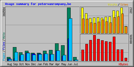 Usage summary for petervanrompaey.be